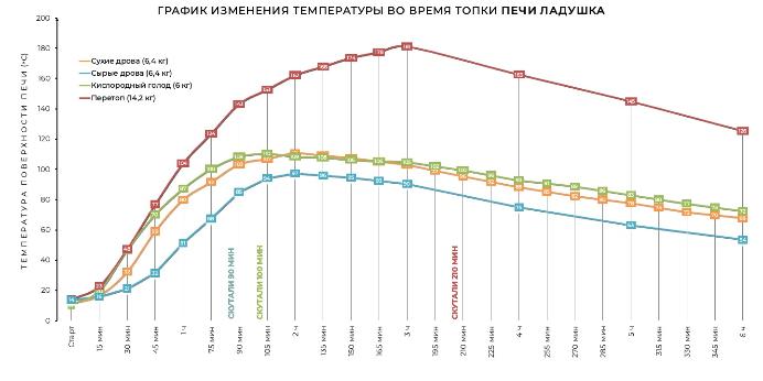 Печь «Ладушка» КДМ (в кирпичной облицовке Керма-Лето)