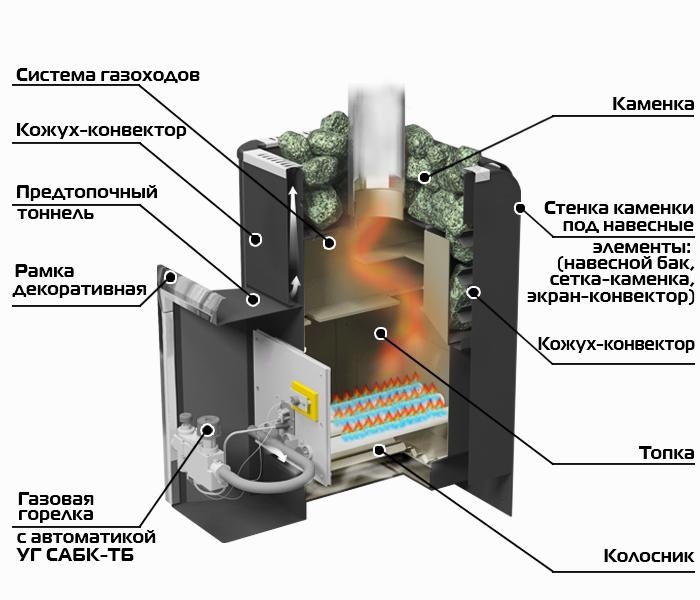 Уралочка 16 (газо-дровяная)