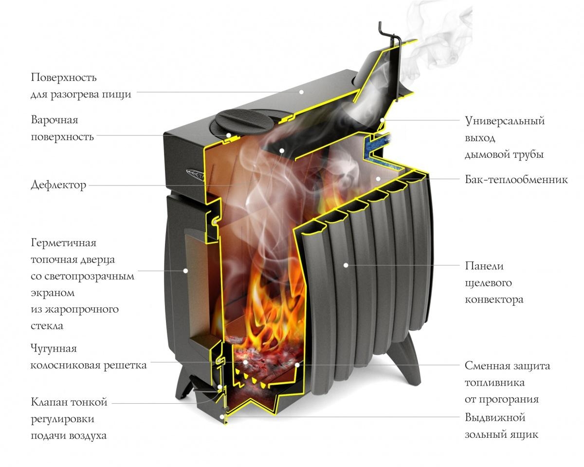 Печь отопительная Огонь батарея 7 антрацит