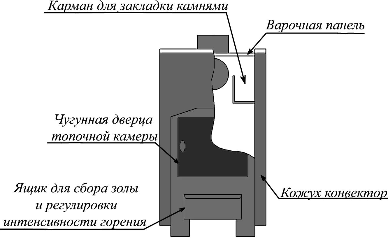 Печь отопительно-варочная Варвара «УЮТ 1 - конфорочная»