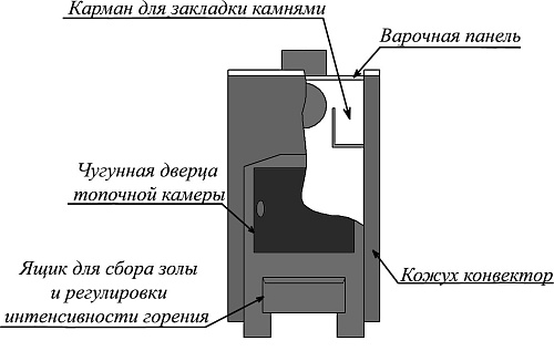 Печь отопительно-варочная Варвара «УЮТ 1 - конфорочная»