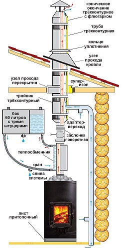 Тройник трёхконтурный с врезкой Ду 80 (d=150/200/300 мм, нерж.) - (Дымоходы / КДМ, КДМ) Тройник трёхконтурный с врезкой Ду 80 (d=150/200/300 мм, нерж.) - (Дымоходы / КДМ, КДМ)